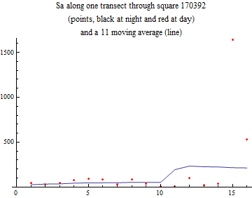 Graphics:Sa along one transect through square 170392 (points, black at night and red at day) and a 11 moving average (line)